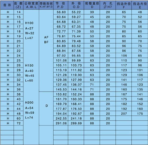 af型同步帶輪是什么意思？