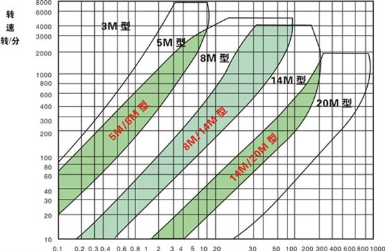 同步帶選型和同步帶輪選型？