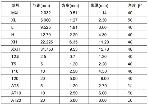 同步帶輪參數(shù)表 同步帶輪參數(shù)表