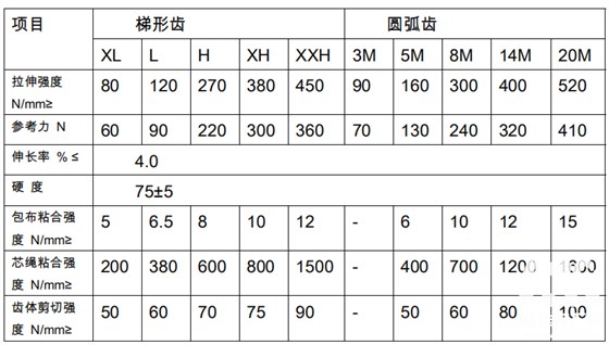 同步帶輪參數(shù)表 同步帶輪參數(shù)表