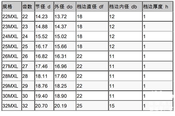 同步帶輪參數(shù)表 同步帶輪參數(shù)表
