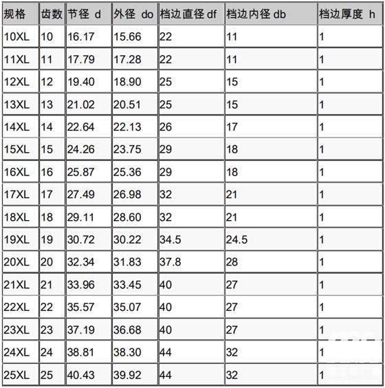 同步帶輪參數(shù) 同步帶輪參數(shù)