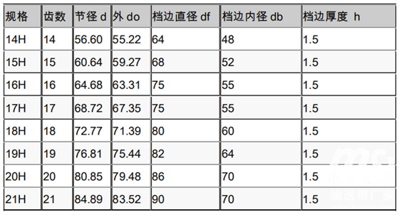 同步帶輪參數(shù) 同步帶輪參數(shù)
